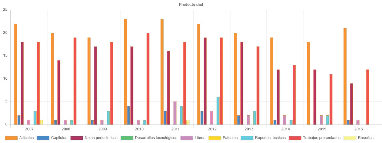 Productividad NAB